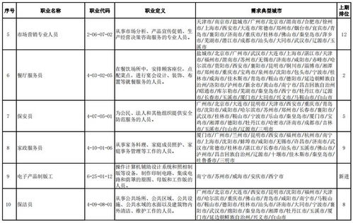 二季度最缺工排行出爐，這些職業(yè)位列前十